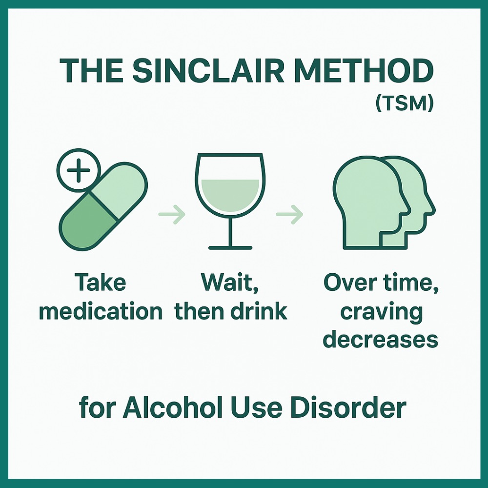 Diagram showing The Sinclair Method